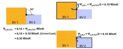 voorbeeld van een lineaire bouwknoop tussen twee beschermde volumes, in de veronderstelling dat de bouwknoop valt onder de categorie 'andere' uit tabel 2